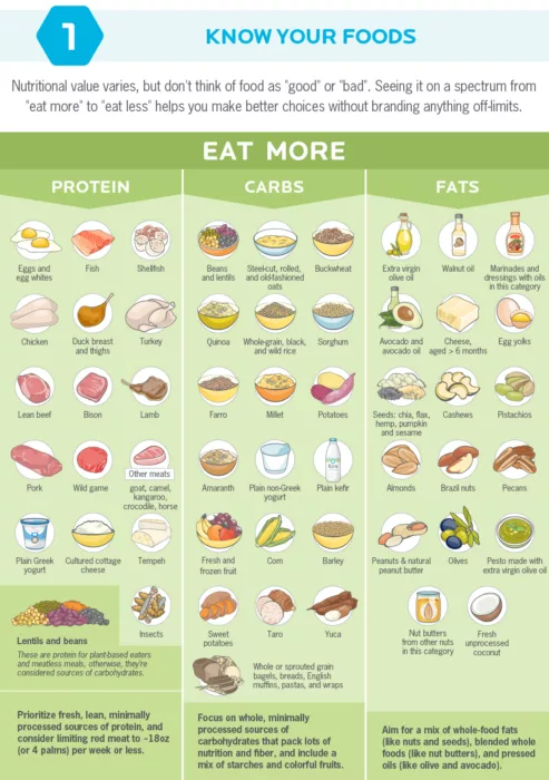 Know your nutrition: foods infographic