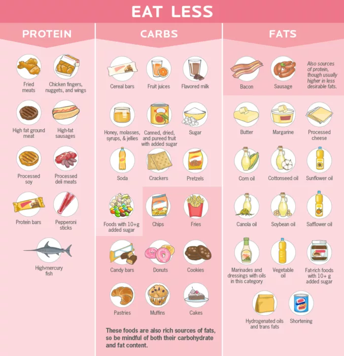 Know your nutrition: Eat Less