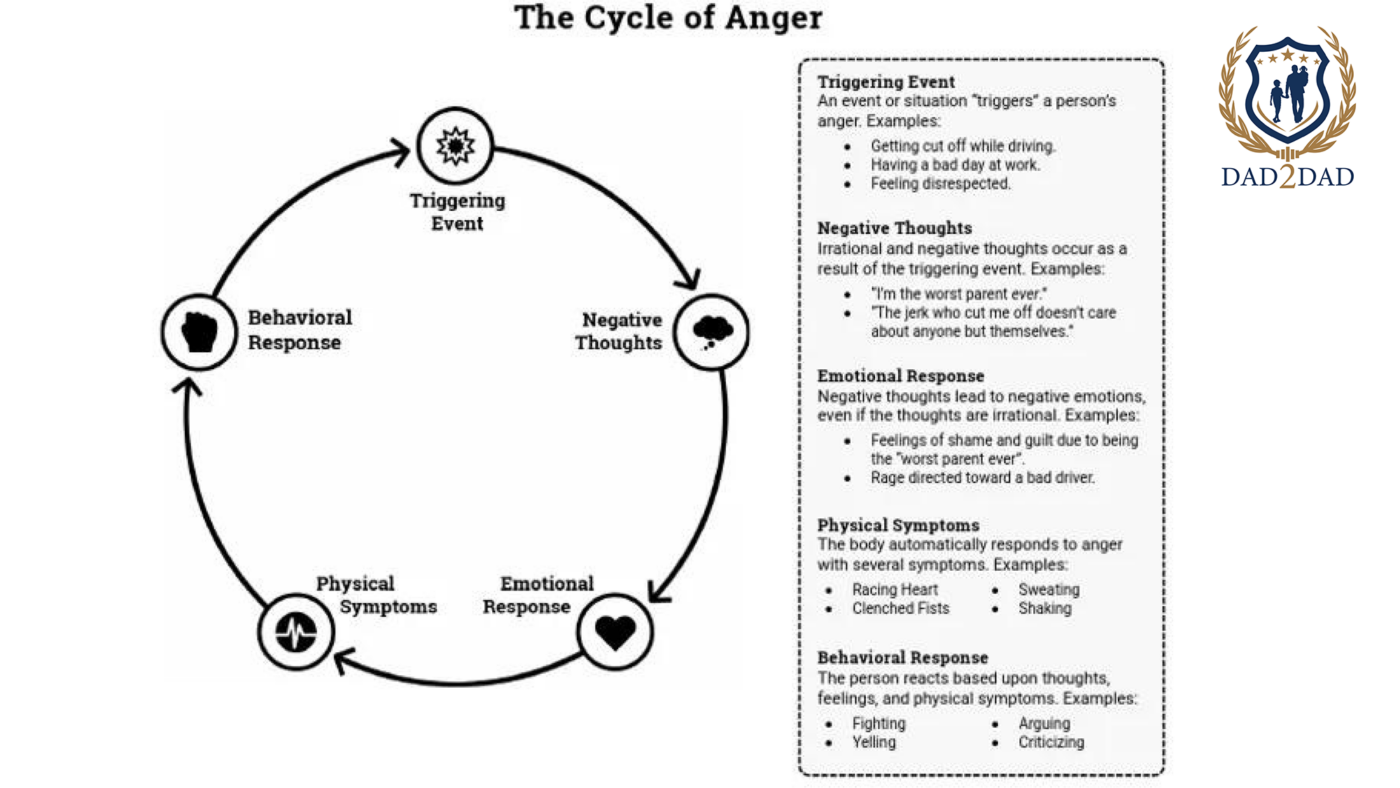 The Cycle of Anger